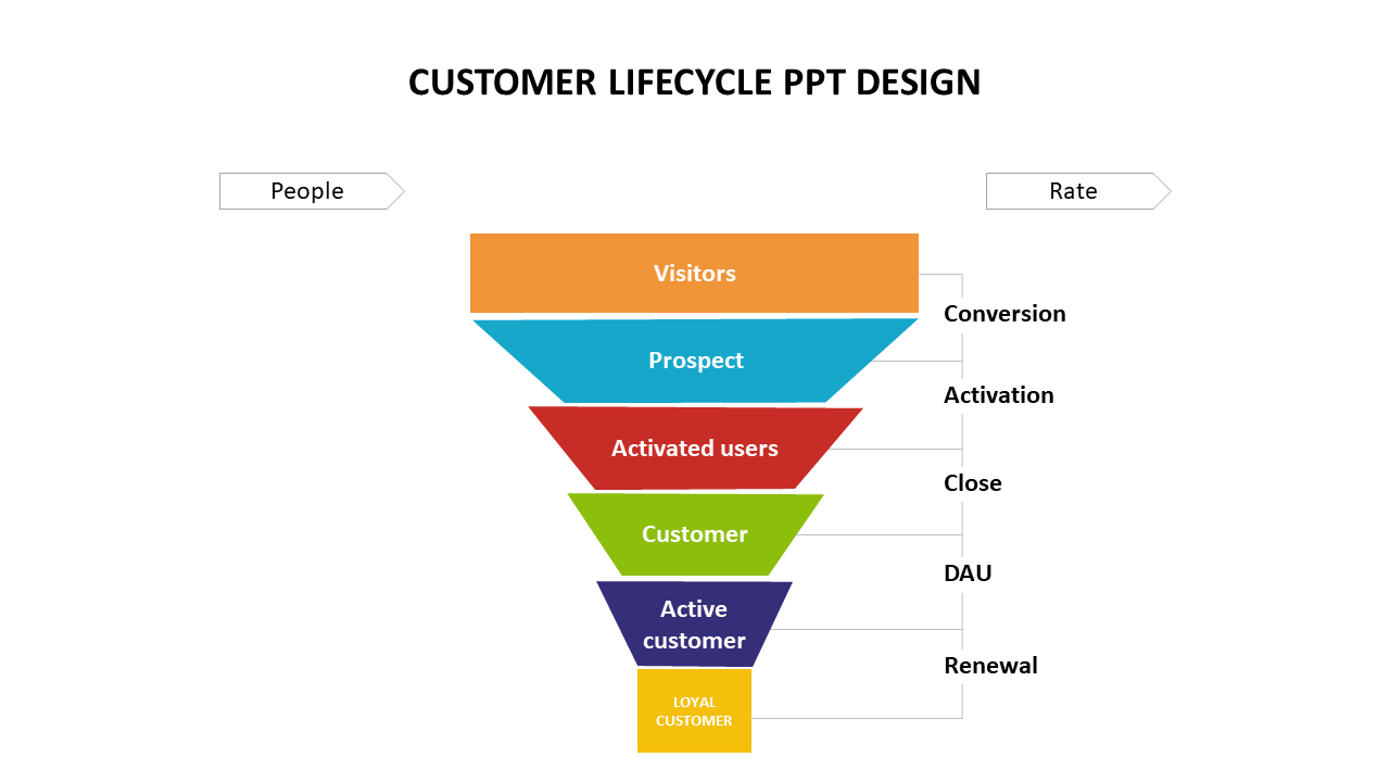 Multicolor Customer Lifecycle PPT Design-Funnel Model